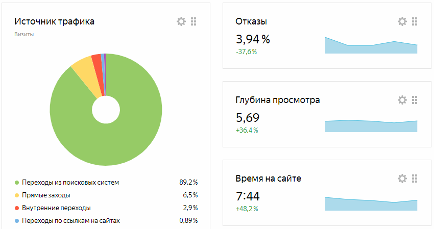 Яндекс метрика, поведенческие факторы